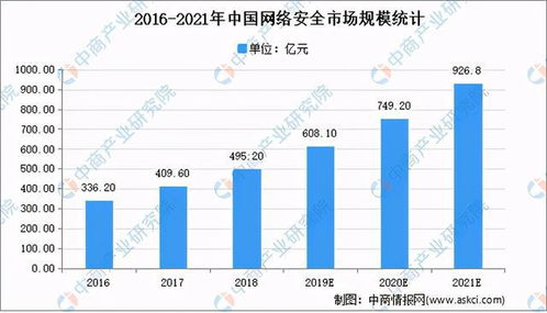 2021年中國網絡安全市場規模及發展趨勢預測分析